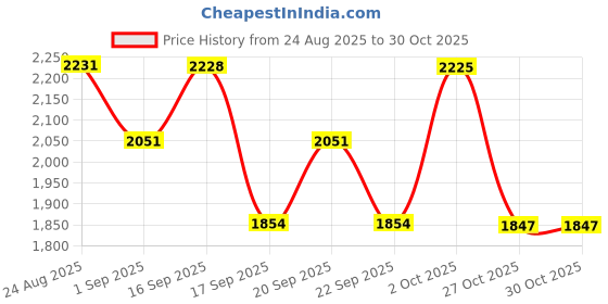 myntra.com SOMIL White Cylinder Glass Wall Lamps somil Price History Graph from 24 Aug 2025 to 30 Oct 2025