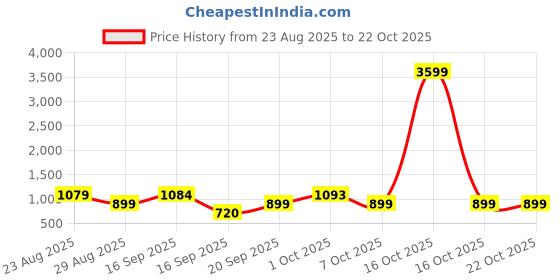 myntra.com SOMIL White Cylinder Glass Wall Lamps somil Price History Graph from 23 Aug 2025 to 22 Oct 2025