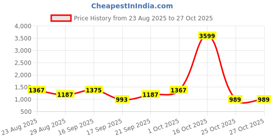 myntra.com SOMIL White Cylinder Glass Wall Lamps somil Price History Graph from 23 Aug 2025 to 27 Oct 2025