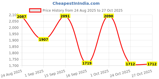 myntra.com SOMIL White Cylinder Glass Wall Lamps somil Price History Graph from 24 Aug 2025 to 27 Oct 2025