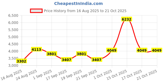 myntra.com SOMIL White Cylinder Glass Wall Lamps somil Price History Graph from 16 Aug 2025 to 21 Oct 2025