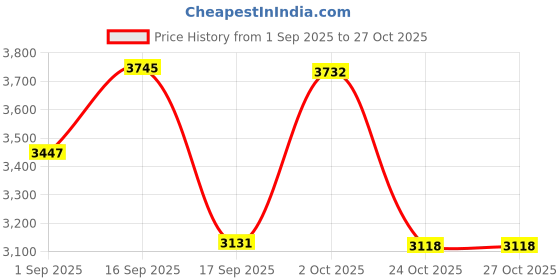 myntra.com SOMIL White Cylinder Glass Wall Lamps somil Price History Graph from 1 Sep 2025 to 27 Oct 2025
