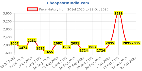 myntra.com SOMIL White Cylinder Wall Lamps somil Price History Graph from 20 Jul 2025 to 21 Oct 2025