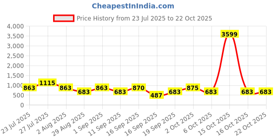 myntra.com SOMIL White Cylinder Wall Lamps somil Price History Graph from 23 Jul 2025 to 21 Oct 2025
