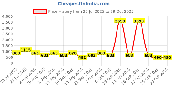myntra.com SOMIL White Cylinder Wall Lamps somil Price History Graph from 23 Jul 2025 to 29 Oct 2025