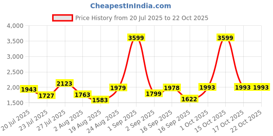 myntra.com SOMIL White Cylinder Wall Lamps somil Price History Graph from 20 Jul 2025 to 21 Oct 2025