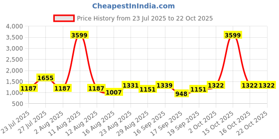 myntra.com SOMIL White Cylinder Wall Lamps somil Price History Graph from 23 Jul 2025 to 22 Oct 2025