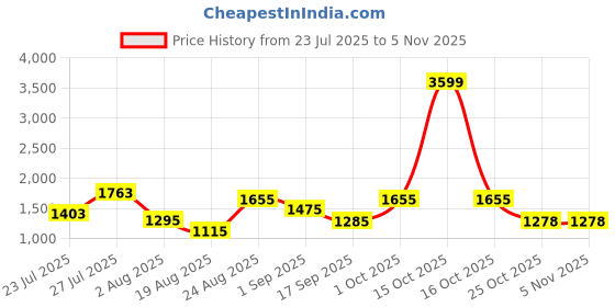 myntra.com SOMIL White Cylinder Wall Lamps somil Price History Graph from 23 Jul 2025 to 3 Nov 2025