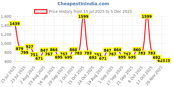 myntra.com SOMIL White Decorative Wall Lamp somil Price History Graph from 15 Jul 2025 to 5 Dec 2025