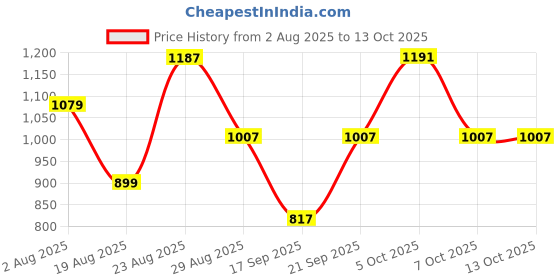 myntra.com SOMIL White Glass Abstract Shaped Table Lamp somil Price History Graph from 2 Aug 2025 to 12 Oct 2025