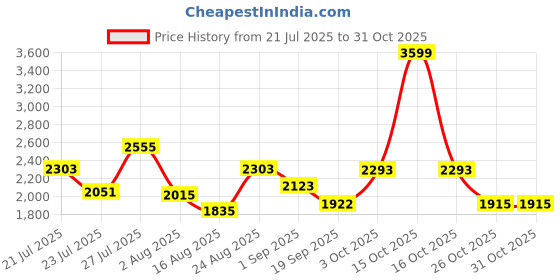 myntra.com SOMIL White Glass Cylinder Printed Wall Lamps somil Price History Graph from 21 Jul 2025 to 31 Oct 2025