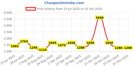 myntra.com SOMIL White Glass Cylinder Printed Wall Lamps somil Price History Graph from 23 Jul 2025 to 31 Oct 2025
