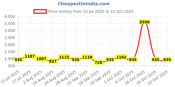 myntra.com SOMIL White Glass Cylinder Printed Wall Lamps somil Price History Graph from 23 Jul 2025 to 21 Oct 2025