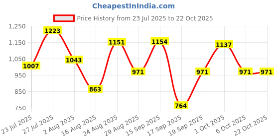 myntra.com SOMIL White Glass Cylinder Printed Wall Lamps somil Price History Graph from 23 Jul 2025 to 21 Oct 2025