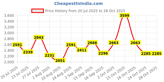 myntra.com SOMIL White Glass Cylinder Printed Wall Lamps somil Price History Graph from 20 Jul 2025 to 28 Oct 2025