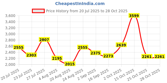myntra.com SOMIL White Glass Cylinder Printed Wall Lamps somil Price History Graph from 20 Jul 2025 to 28 Oct 2025