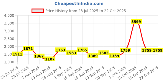 myntra.com SOMIL White Glass Cylinder Printed Wall Lamps somil Price History Graph from 23 Jul 2025 to 21 Oct 2025