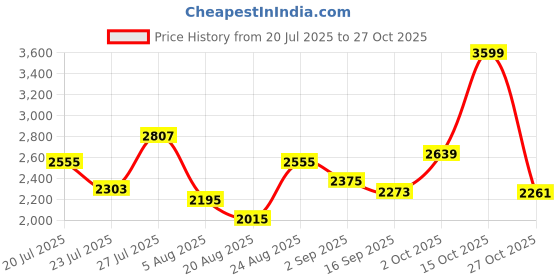 myntra.com SOMIL White Glass Cylinder Printed Wall Lamps somil Price History Graph from 20 Jul 2025 to 27 Oct 2025