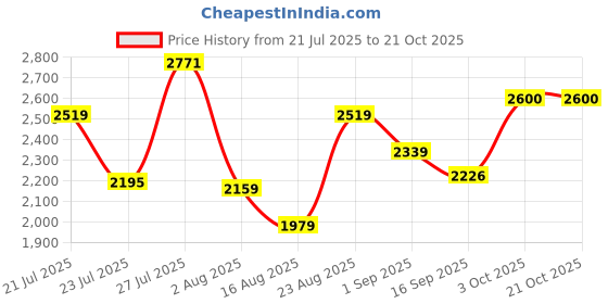 myntra.com SOMIL White Glass Cylinder Printed Wall Lamps somil Price History Graph from 21 Jul 2025 to 21 Oct 2025