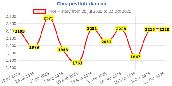 myntra.com SOMIL White Glass Cylinder Printed Wall Lamps somil Price History Graph from 20 Jul 2025 to 21 Oct 2025