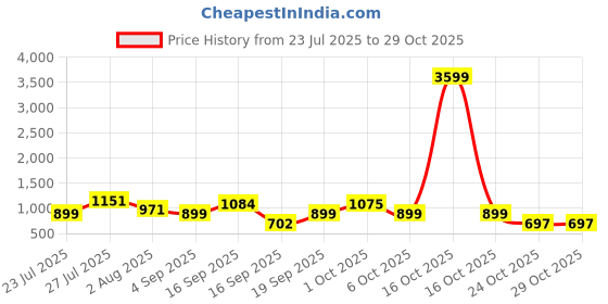 myntra.com SOMIL White Glass Cylinder Printed Wall Lamps somil Price History Graph from 23 Jul 2025 to 29 Oct 2025