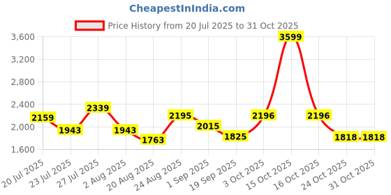 myntra.com SOMIL White Glass Cylinder Printed Wall Lamps somil Price History Graph from 20 Jul 2025 to 31 Oct 2025