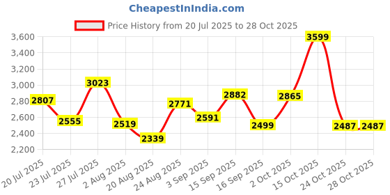 myntra.com SOMIL White Glass Cylinder Printed Wall Lamps somil Price History Graph from 20 Jul 2025 to 28 Oct 2025