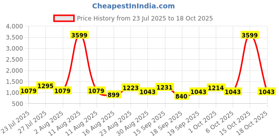 myntra.com SOMIL White Glass Cylinder Printed Wall Lamps somil Price History Graph from 23 Jul 2025 to 18 Oct 2025