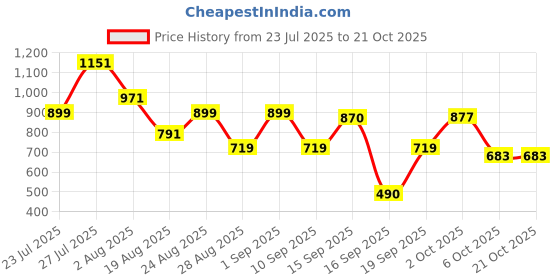 myntra.com SOMIL White Glass Cylinder Printed Wall Lamps somil Price History Graph from 23 Jul 2025 to 21 Oct 2025