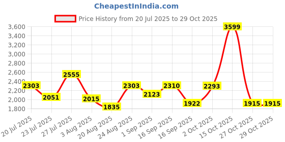 myntra.com SOMIL White Glass Cylinder Printed Wall Lamps somil Price History Graph from 20 Jul 2025 to 28 Oct 2025