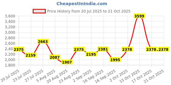 myntra.com SOMIL White Glass Cylinder Printed Wall Lamps somil Price History Graph from 20 Jul 2025 to 21 Oct 2025