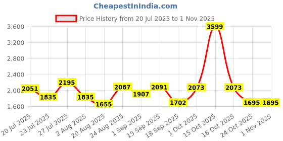 myntra.com SOMIL White Glass Cylinder Printed Wall Lamps somil Price History Graph from 20 Jul 2025 to 31 Oct 2025