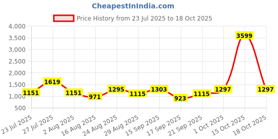 myntra.com SOMIL White Glass Cylinder Printed Wall Lamps somil Price History Graph from 23 Jul 2025 to 18 Oct 2025