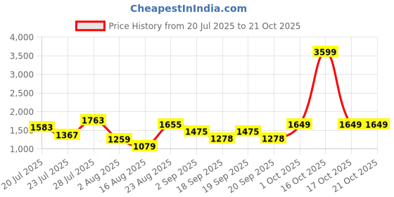 myntra.com SOMIL White Glass Cylinder Printed Wall Lamps somil Price History Graph from 20 Jul 2025 to 21 Oct 2025