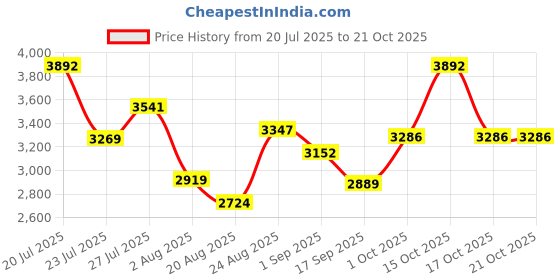 myntra.com SOMIL White Glass Cylinder Printed Wall Lamps somil Price History Graph from 20 Jul 2025 to 21 Oct 2025