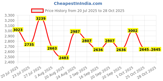 myntra.com SOMIL White Glass Cylinder Printed Wall Lamps somil Price History Graph from 20 Jul 2025 to 28 Oct 2025