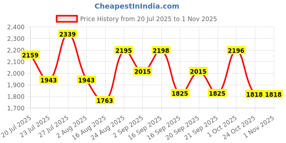 myntra.com SOMIL White Glass Cylinder Printed Wall Lamps somil Price History Graph from 20 Jul 2025 to 30 Oct 2025