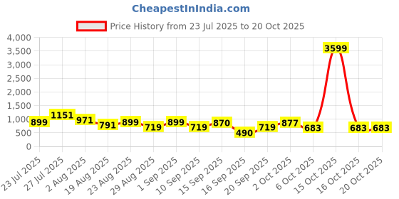 myntra.com SOMIL White Glass Cylinder Printed Wall Lamps somil Price History Graph from 23 Jul 2025 to 20 Oct 2025