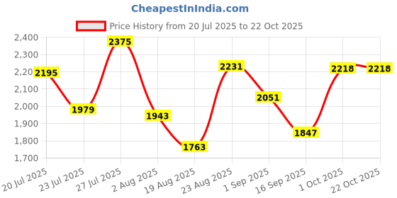 myntra.com SOMIL White Glass Cylinder Printed Wall Lamps somil Price History Graph from 20 Jul 2025 to 21 Oct 2025