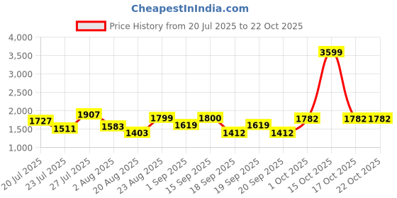 myntra.com SOMIL White Glass Cylinder Printed Wall Lamps somil Price History Graph from 20 Jul 2025 to 22 Oct 2025