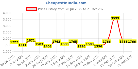 myntra.com SOMIL White Glass Cylinder Printed Wall Lamps somil Price History Graph from 20 Jul 2025 to 21 Oct 2025