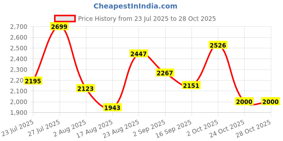 myntra.com SOMIL White Glass Cylinder Printed Wall Lamps somil Price History Graph from 23 Jul 2025 to 28 Oct 2025