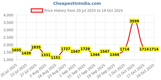 myntra.com SOMIL White Glass Cylinder Printed Wall Lamps somil Price History Graph from 20 Jul 2025 to 19 Oct 2025