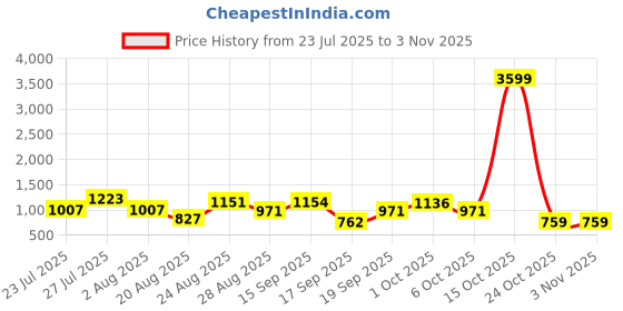 myntra.com SOMIL White Glass Cylinder Printed Wall Lamps somil Price History Graph from 23 Jul 2025 to 2 Nov 2025