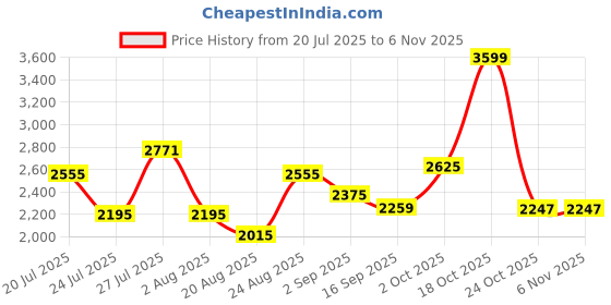 myntra.com SOMIL White Glass Cylinder Printed Wall Lamps somil Price History Graph from 20 Jul 2025 to 6 Nov 2025