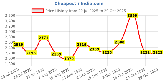 myntra.com SOMIL White Glass Cylinder Printed Wall Lamps somil Price History Graph from 20 Jul 2025 to 29 Oct 2025