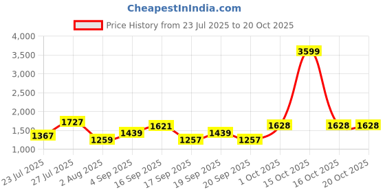 myntra.com SOMIL White Glass Cylinder Printed Wall Lamps somil Price History Graph from 23 Jul 2025 to 20 Oct 2025