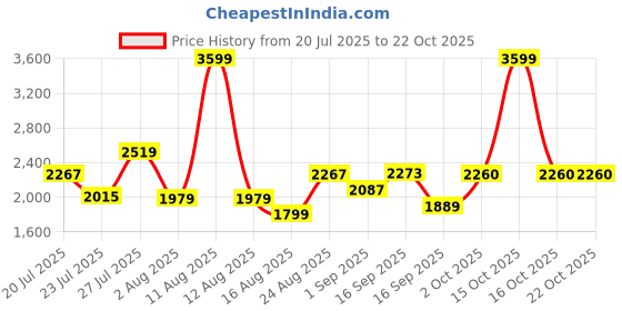 myntra.com SOMIL White Glass Cylinder Printed Wall Lamps somil Price History Graph from 20 Jul 2025 to 21 Oct 2025