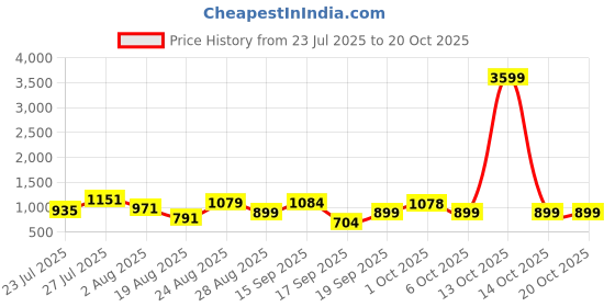 myntra.com SOMIL White Glass Cylinder Printed Wall Lamps somil Price History Graph from 23 Jul 2025 to 20 Oct 2025