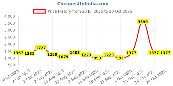 myntra.com SOMIL White Glass Cylinder Printed Wall Lamps somil Price History Graph from 20 Jul 2025 to 20 Oct 2025